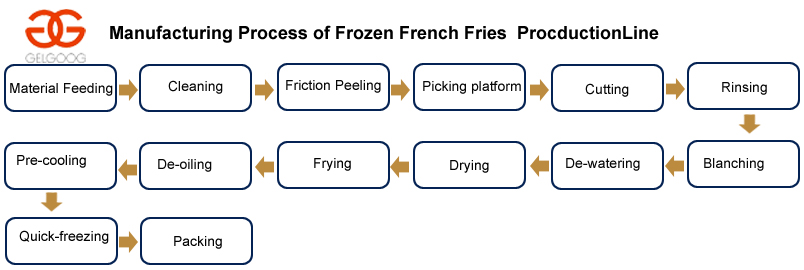 Processus de fabrication de frites surgelées en usine