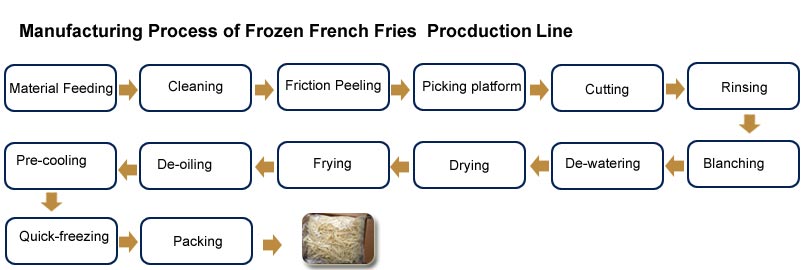 Processus de production de frites frites