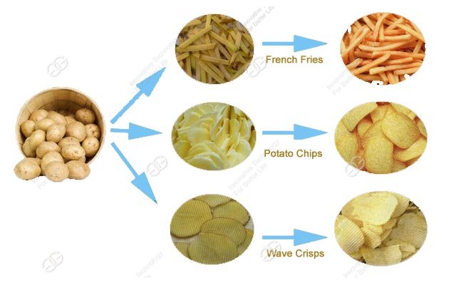 Ligne de production de chips de pommes de terre