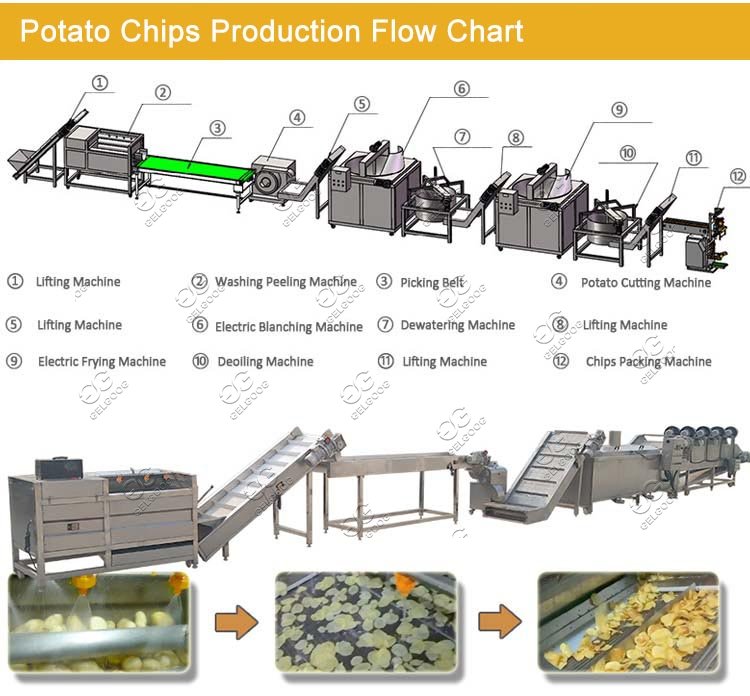 Processus de production automatique de chips de pommes de terre