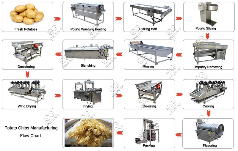 Ligne de production de chips de pommes de terre entièrement automatique