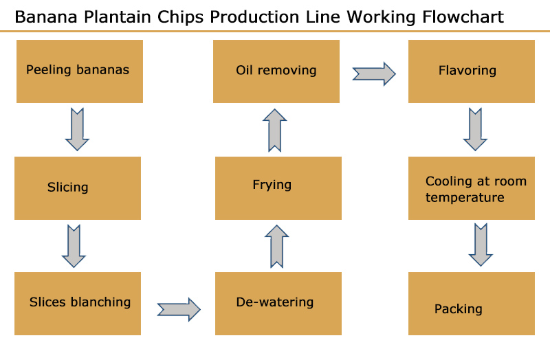 Machine utilisée pour faire des chips de banane